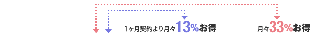 1ヶ月契約より月々13%お得 月々33%お得
